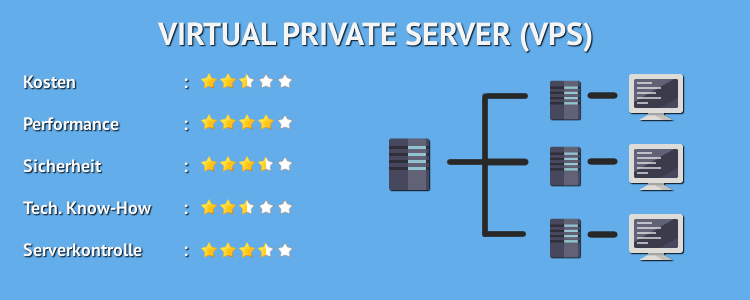 Virtual Private Server -VPS - Webhosting Vergleich